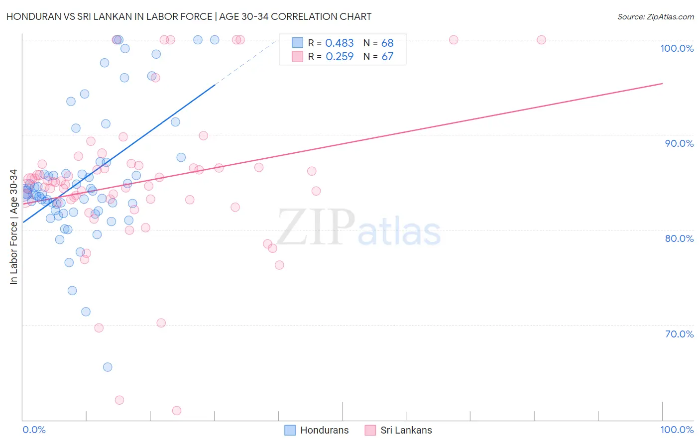 Honduran vs Sri Lankan In Labor Force | Age 30-34