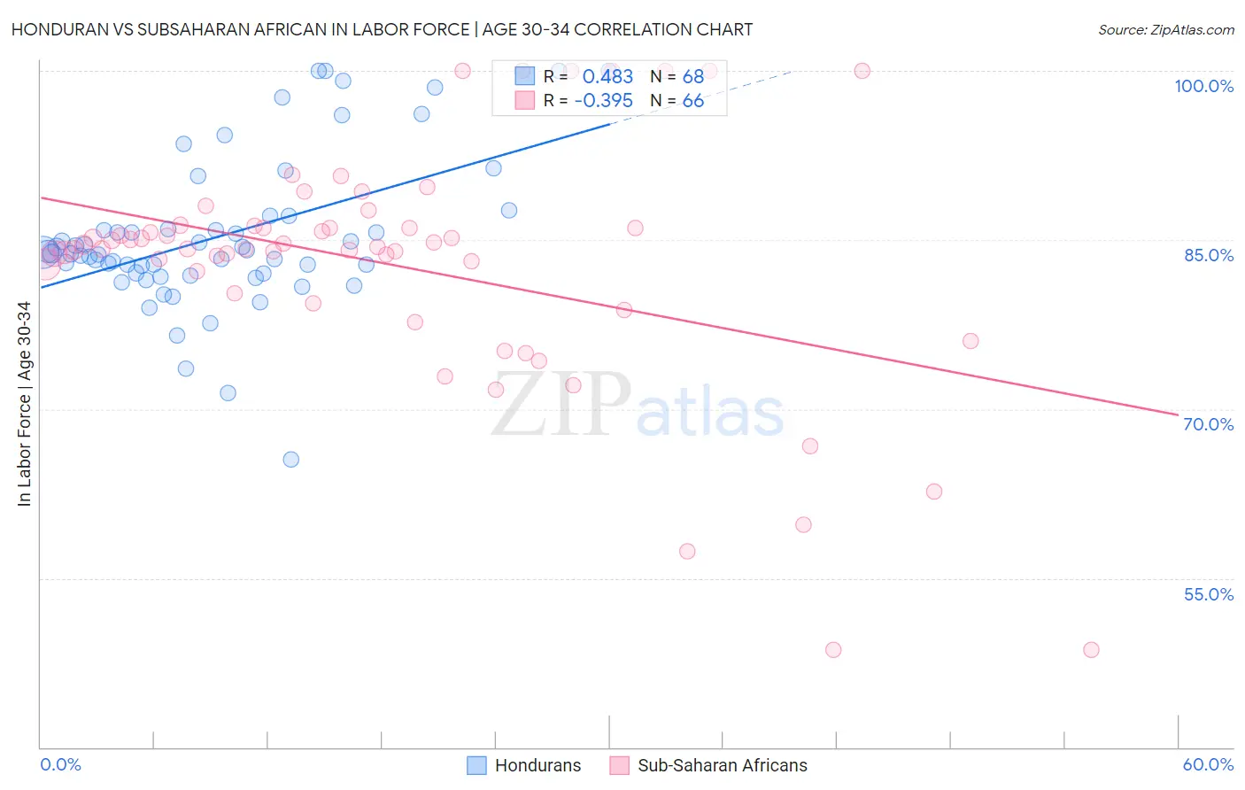 Honduran vs Subsaharan African In Labor Force | Age 30-34