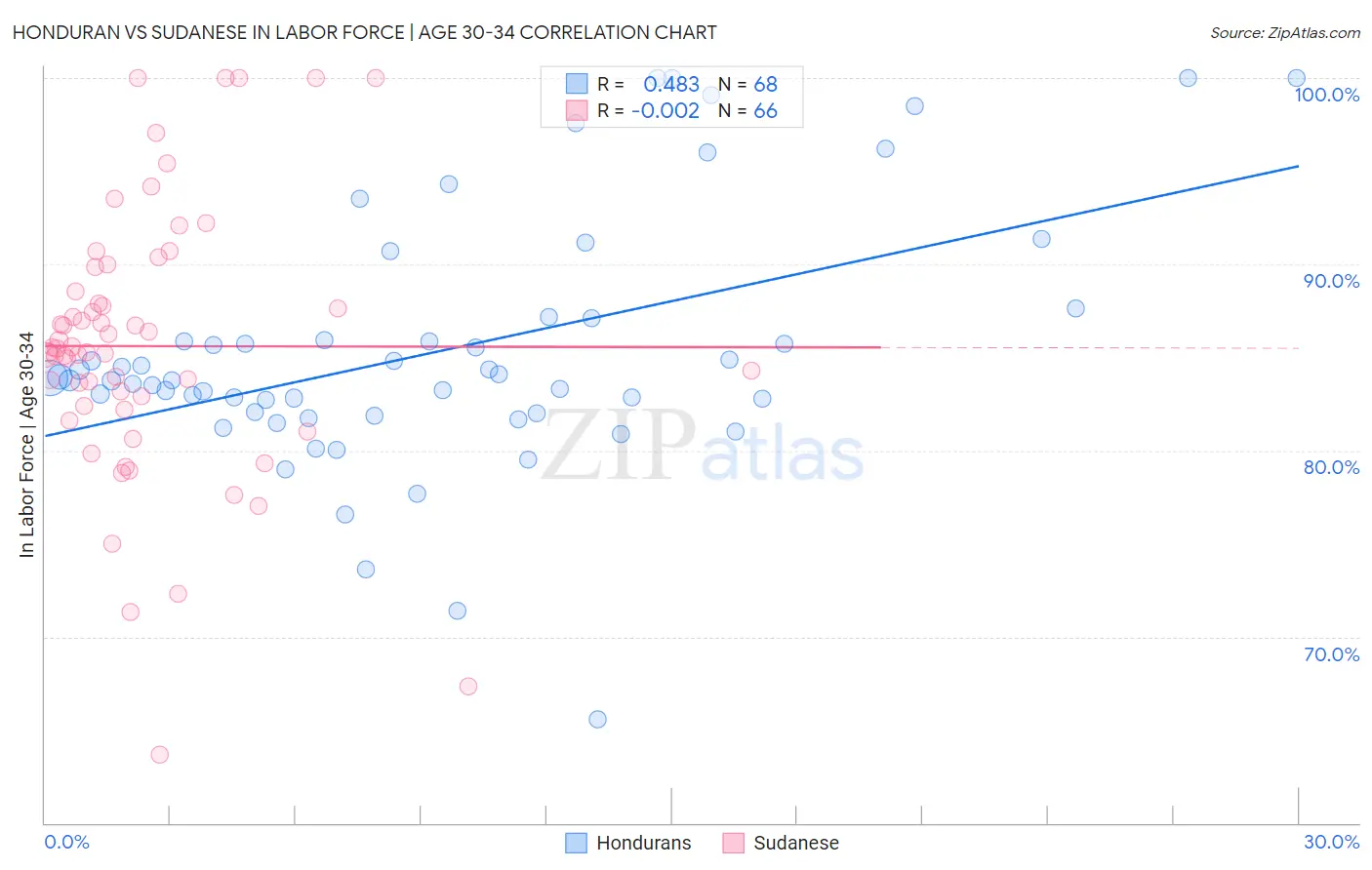 Honduran vs Sudanese In Labor Force | Age 30-34