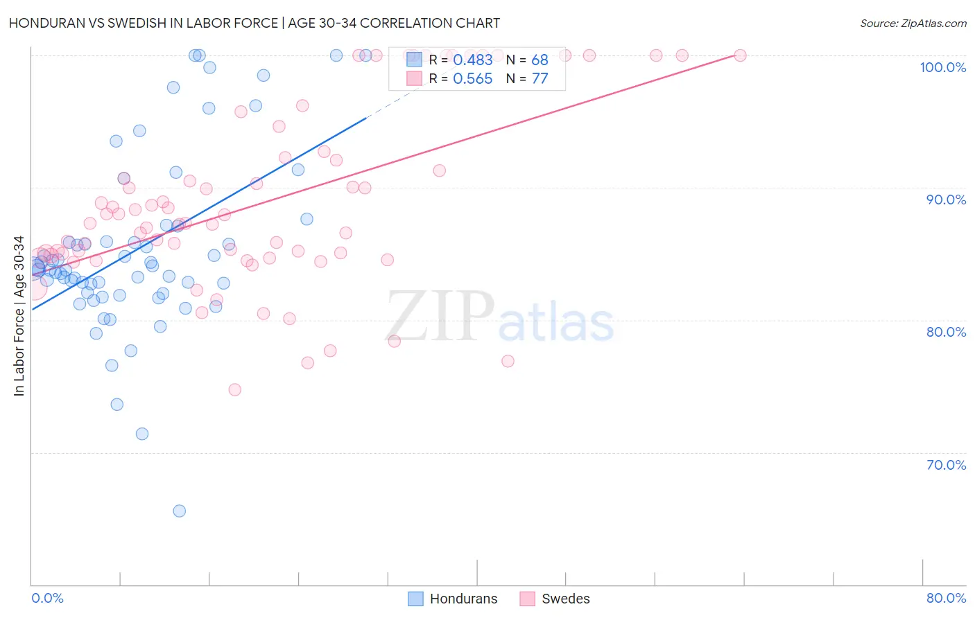 Honduran vs Swedish In Labor Force | Age 30-34
