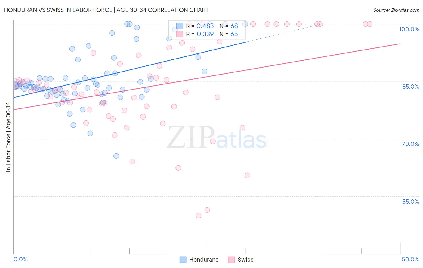 Honduran vs Swiss In Labor Force | Age 30-34
