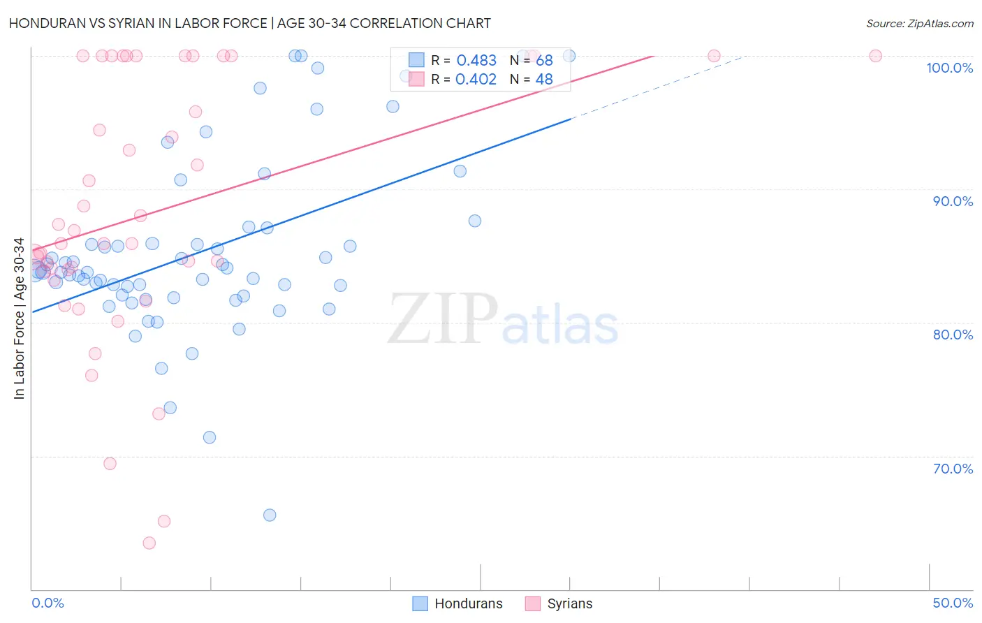 Honduran vs Syrian In Labor Force | Age 30-34