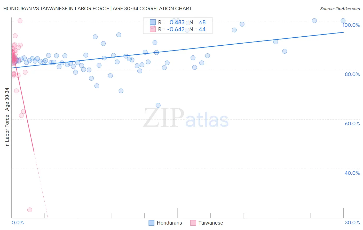Honduran vs Taiwanese In Labor Force | Age 30-34