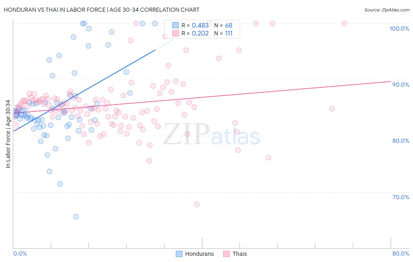 Honduran vs Thai In Labor Force | Age 30-34