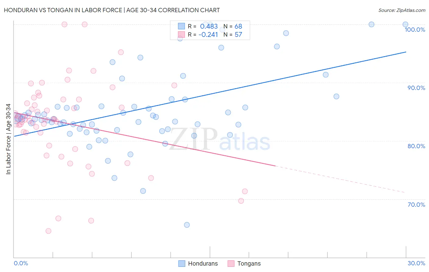 Honduran vs Tongan In Labor Force | Age 30-34
