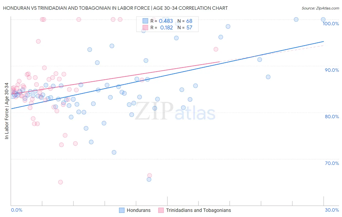 Honduran vs Trinidadian and Tobagonian In Labor Force | Age 30-34
