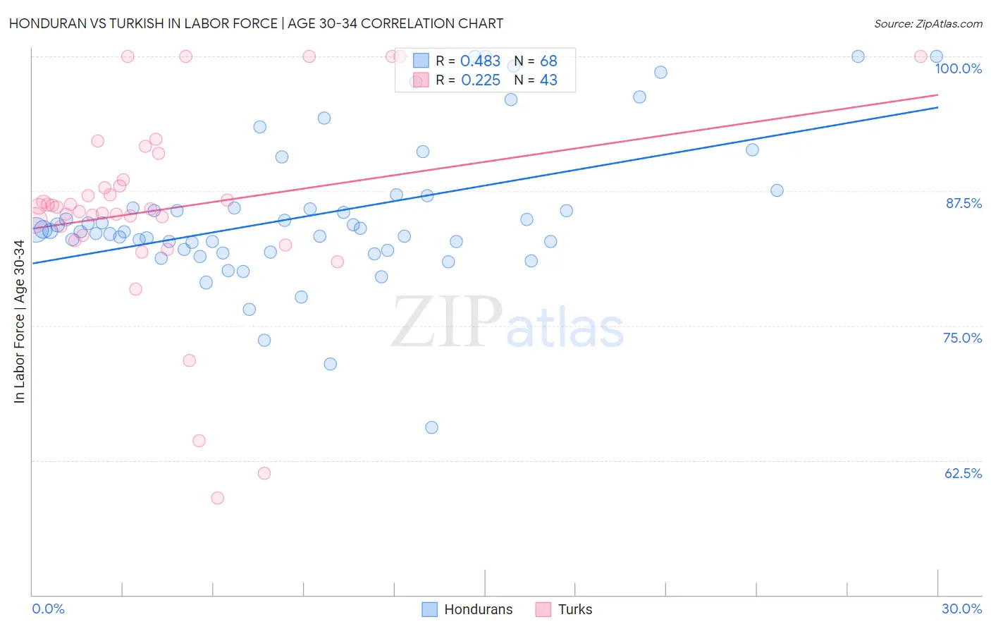 Honduran vs Turkish In Labor Force | Age 30-34