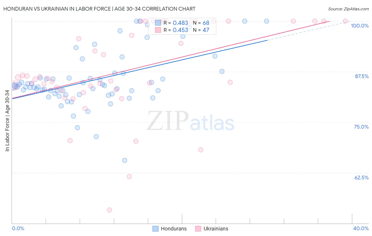 Honduran vs Ukrainian In Labor Force | Age 30-34