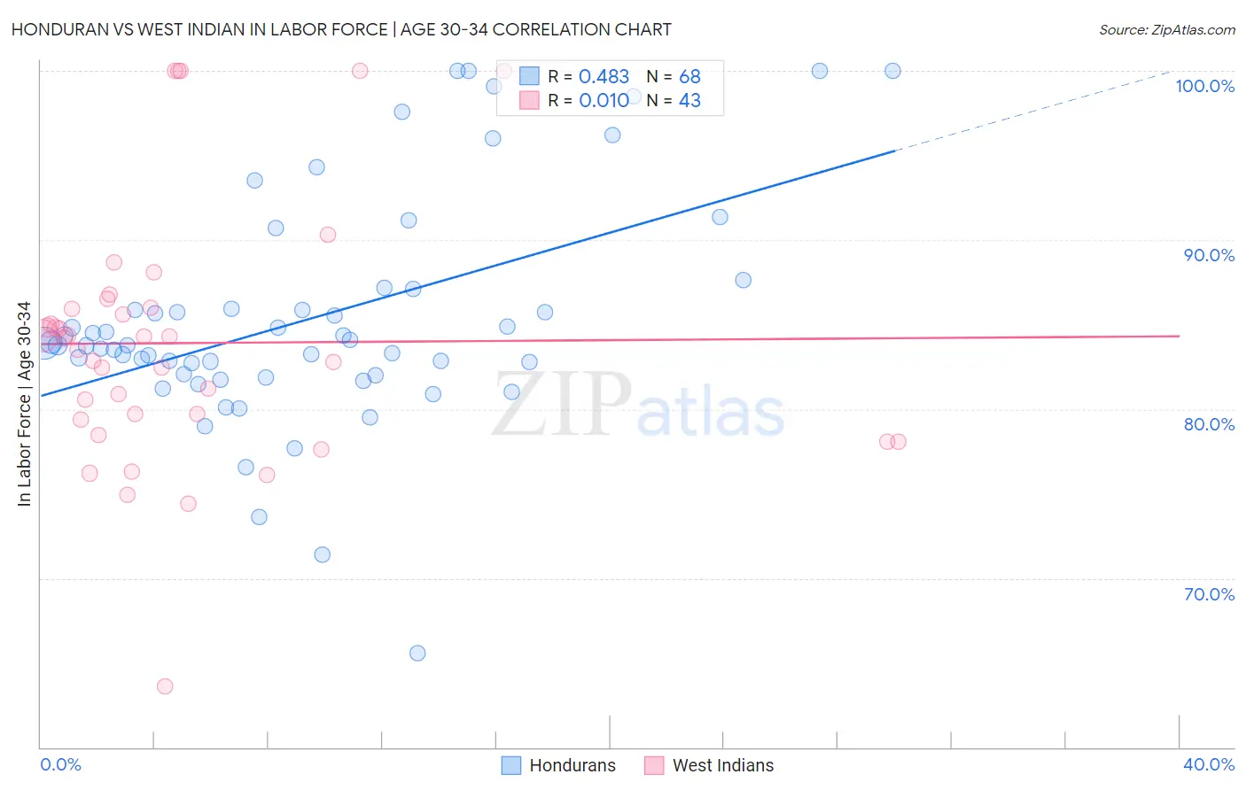 Honduran vs West Indian In Labor Force | Age 30-34