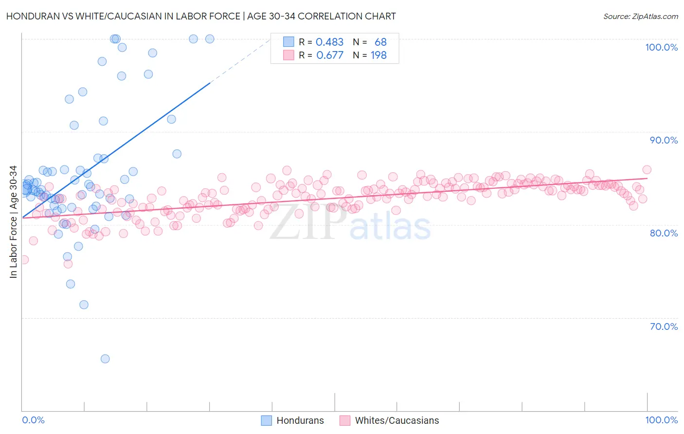 Honduran vs White/Caucasian In Labor Force | Age 30-34