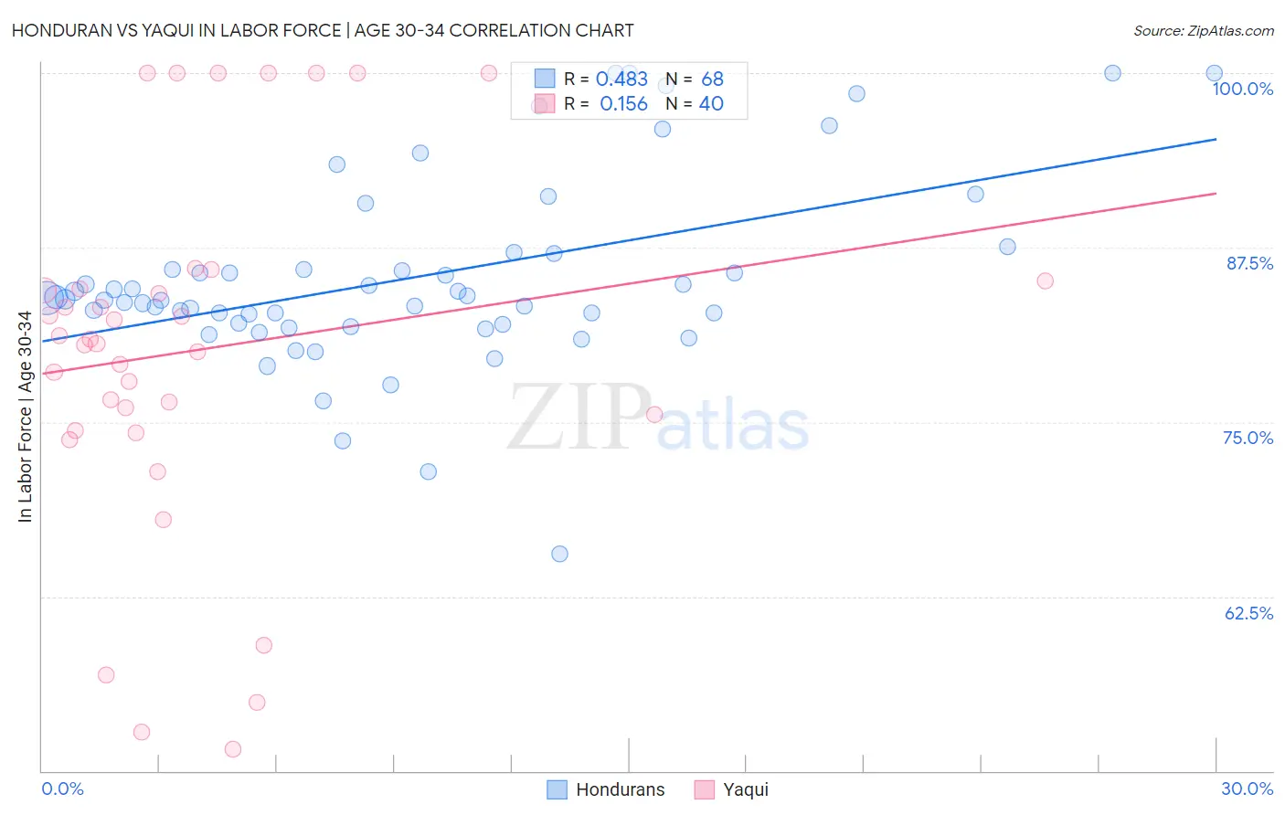 Honduran vs Yaqui In Labor Force | Age 30-34