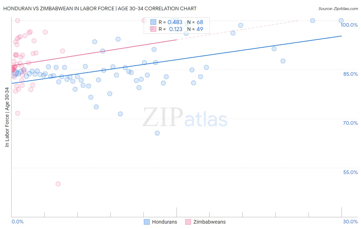Honduran vs Zimbabwean In Labor Force | Age 30-34