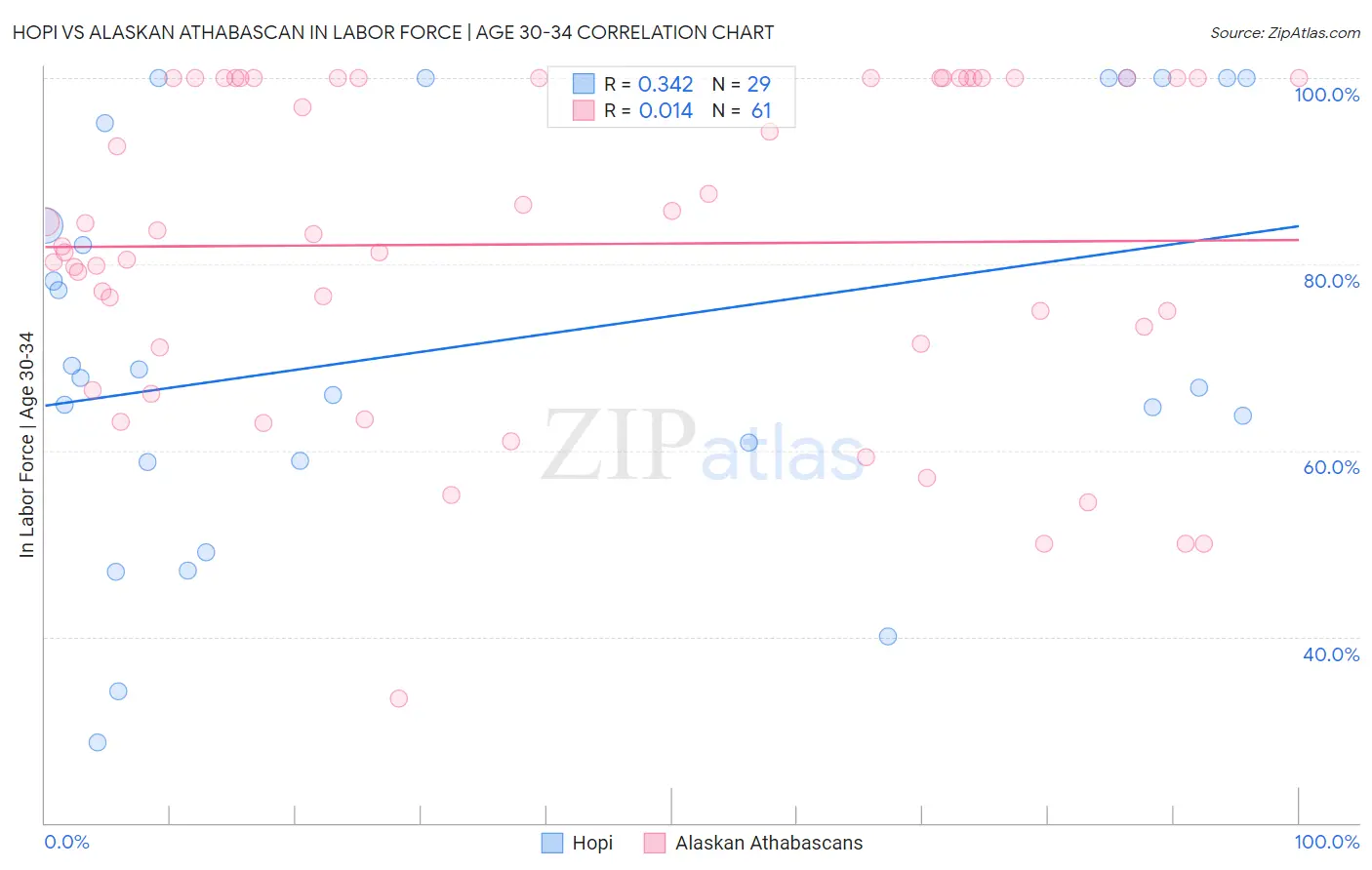 Hopi vs Alaskan Athabascan In Labor Force | Age 30-34