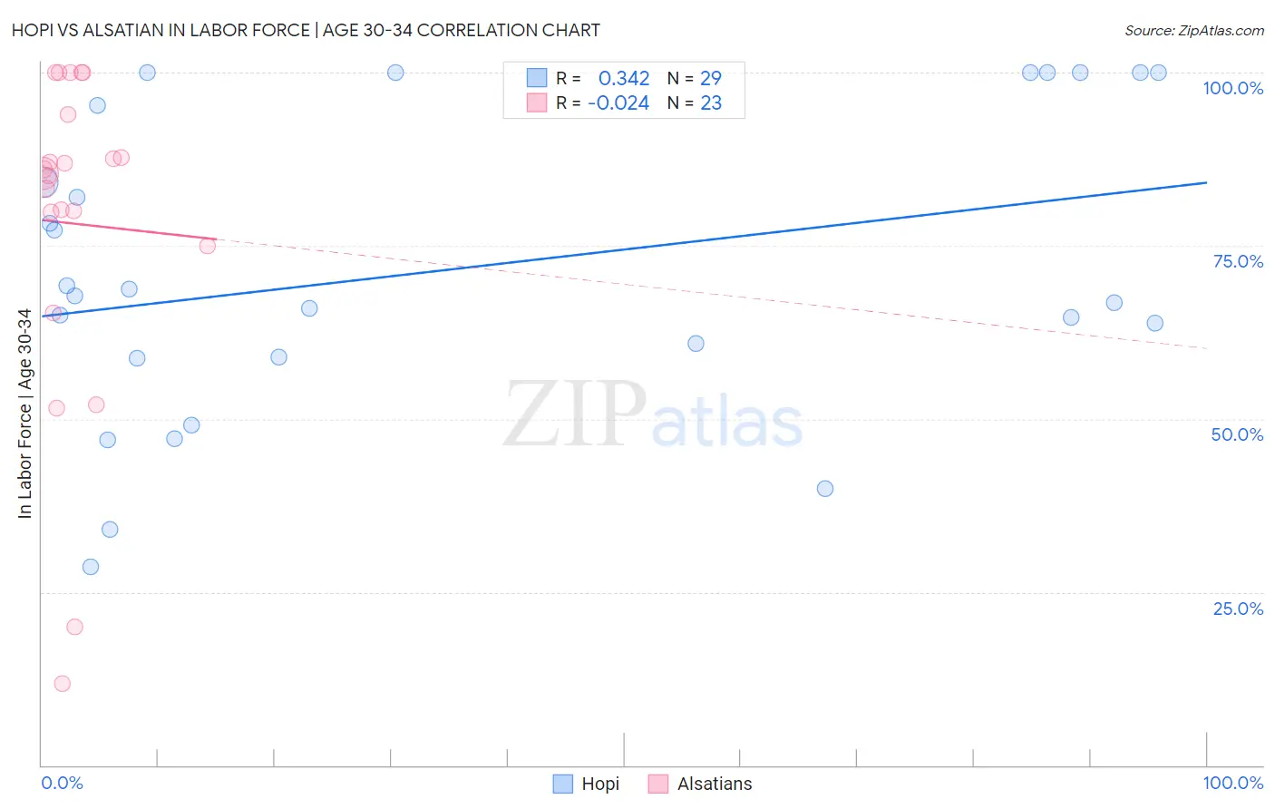 Hopi vs Alsatian In Labor Force | Age 30-34