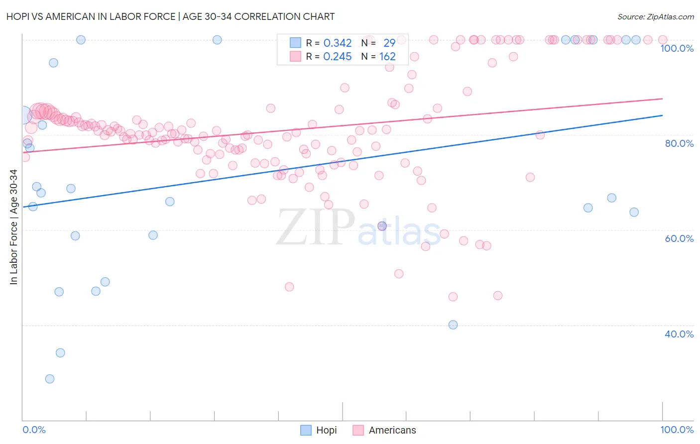 Hopi vs American In Labor Force | Age 30-34