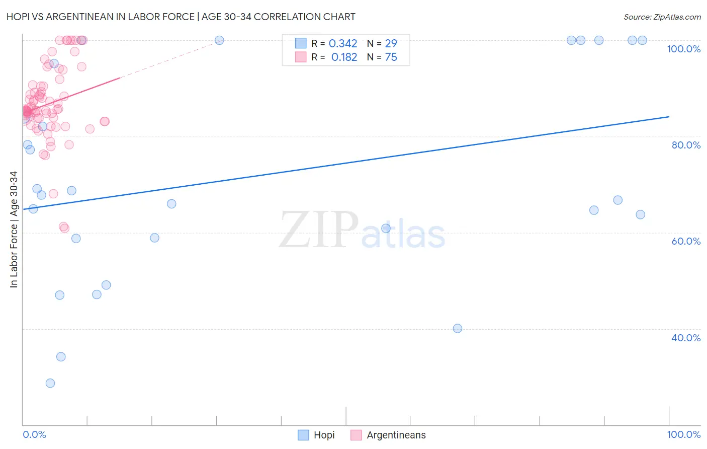 Hopi vs Argentinean In Labor Force | Age 30-34