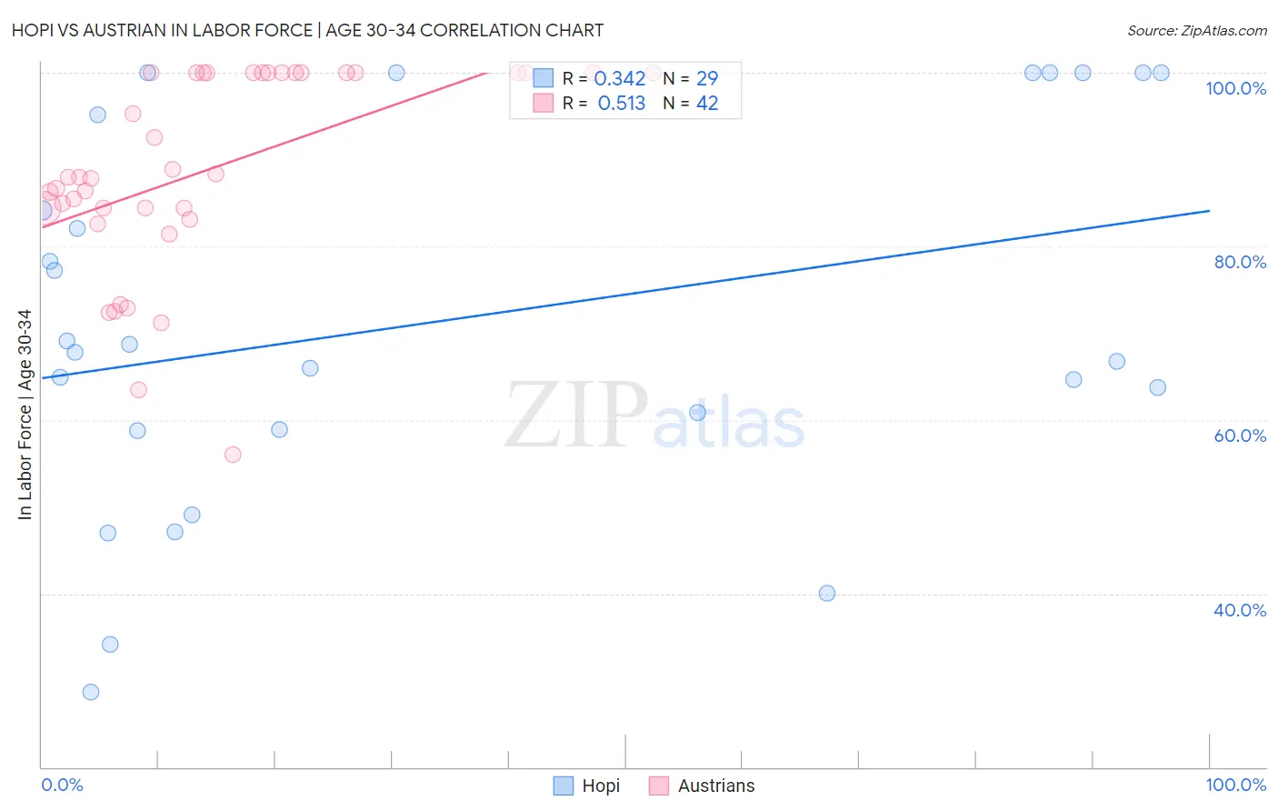 Hopi vs Austrian In Labor Force | Age 30-34