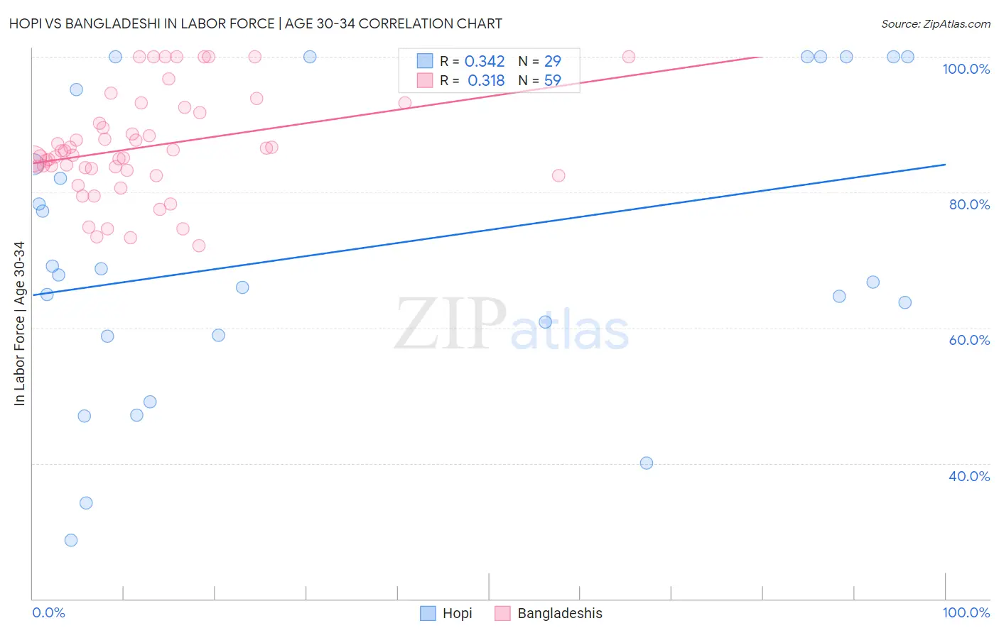 Hopi vs Bangladeshi In Labor Force | Age 30-34