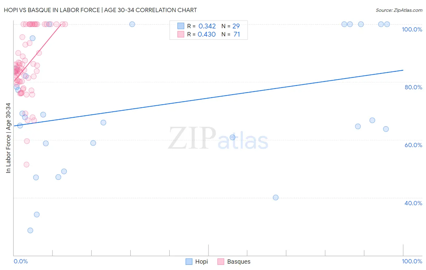 Hopi vs Basque In Labor Force | Age 30-34