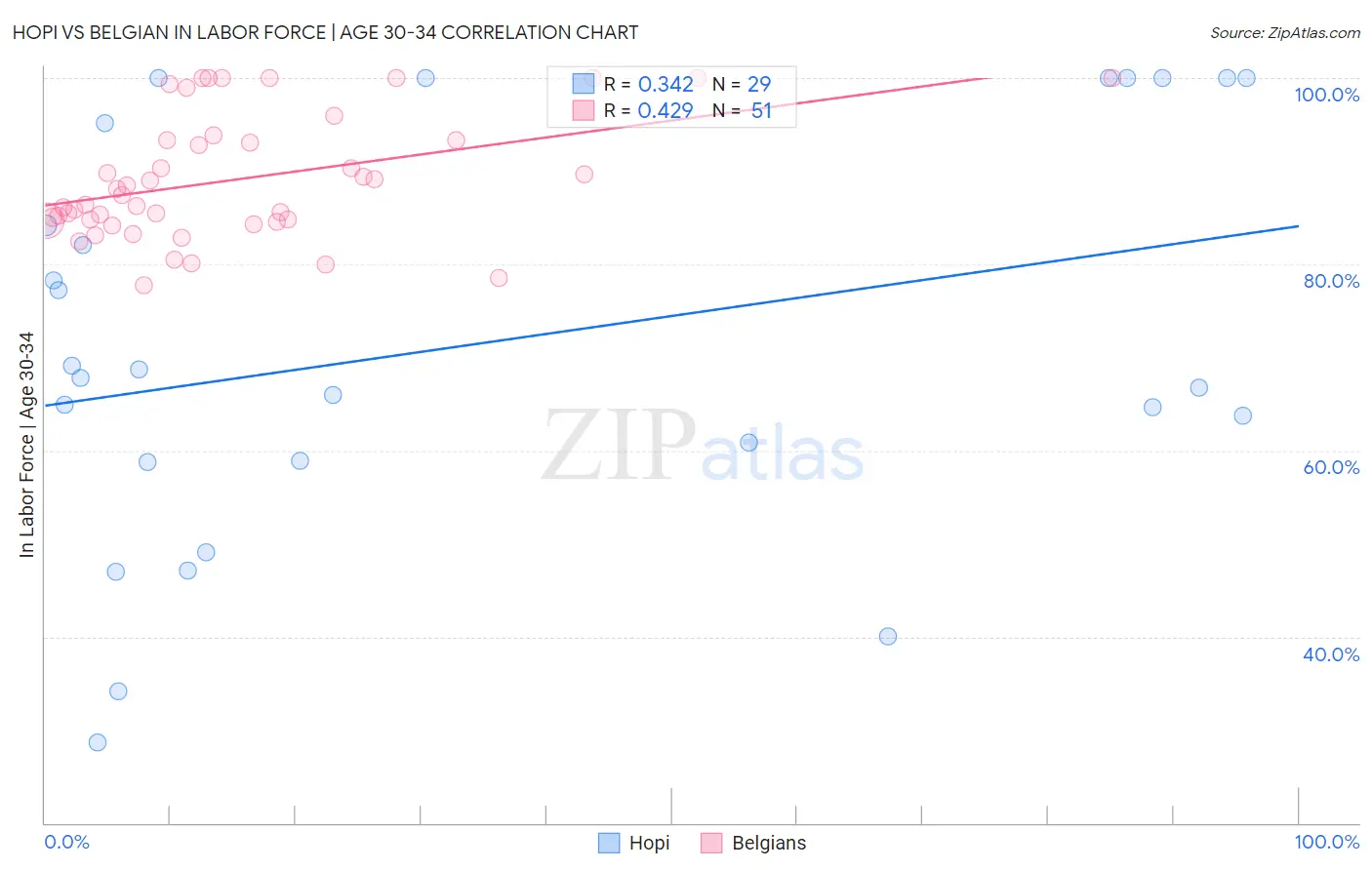 Hopi vs Belgian In Labor Force | Age 30-34