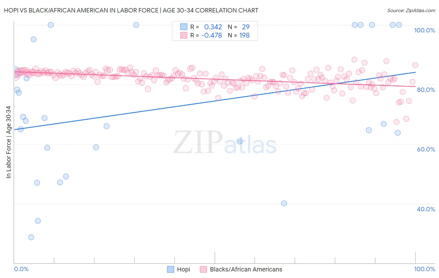 Hopi vs Black/African American In Labor Force | Age 30-34