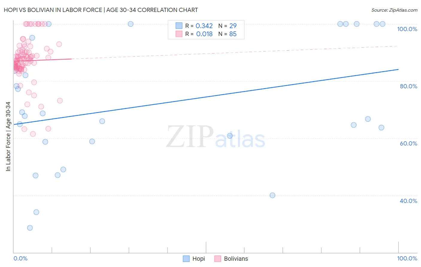 Hopi vs Bolivian In Labor Force | Age 30-34