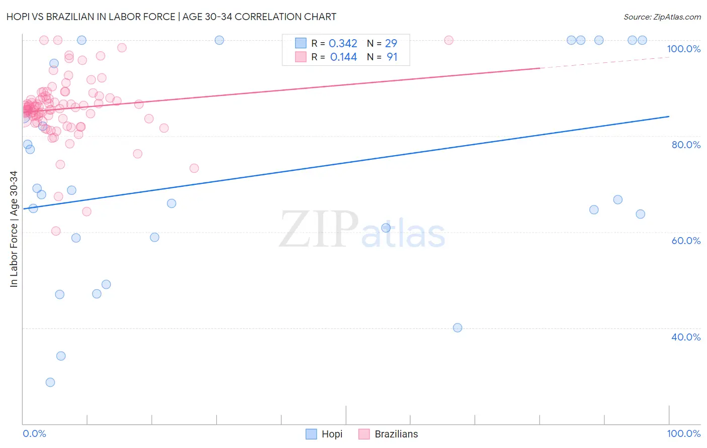 Hopi vs Brazilian In Labor Force | Age 30-34