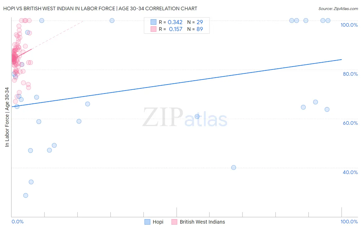 Hopi vs British West Indian In Labor Force | Age 30-34