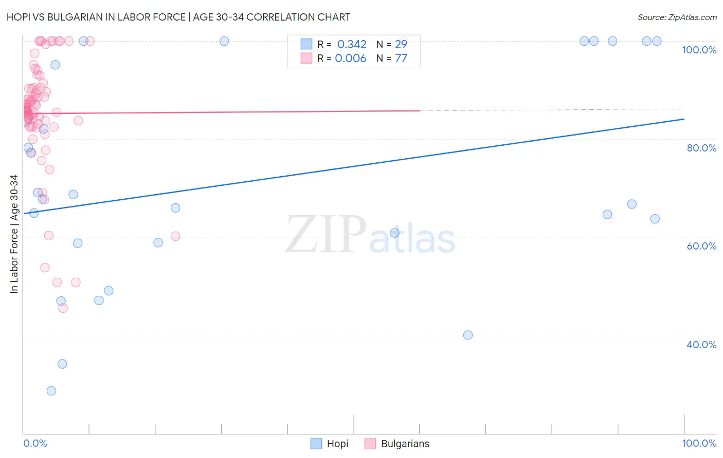 Hopi vs Bulgarian In Labor Force | Age 30-34