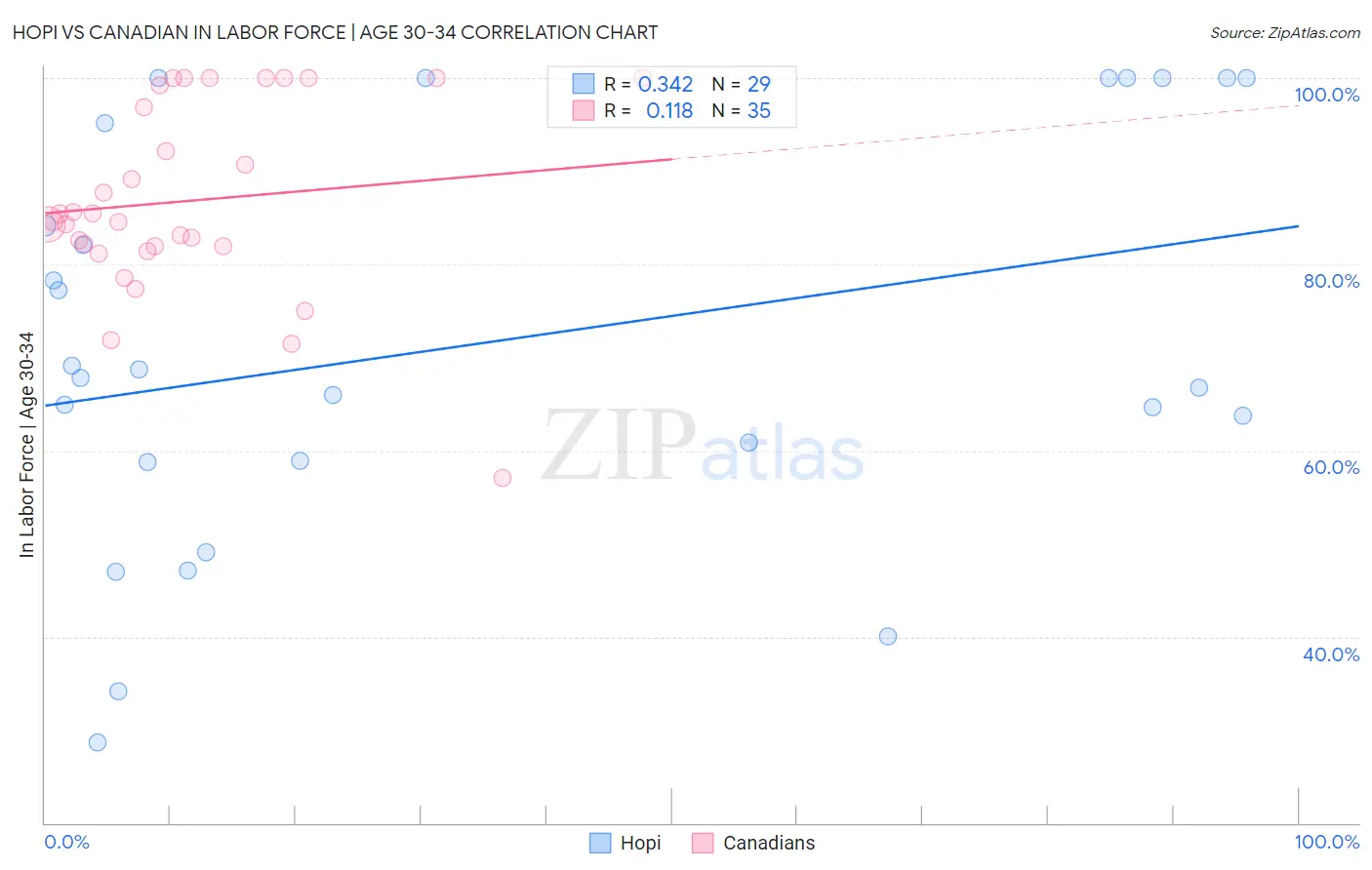 Hopi vs Canadian In Labor Force | Age 30-34