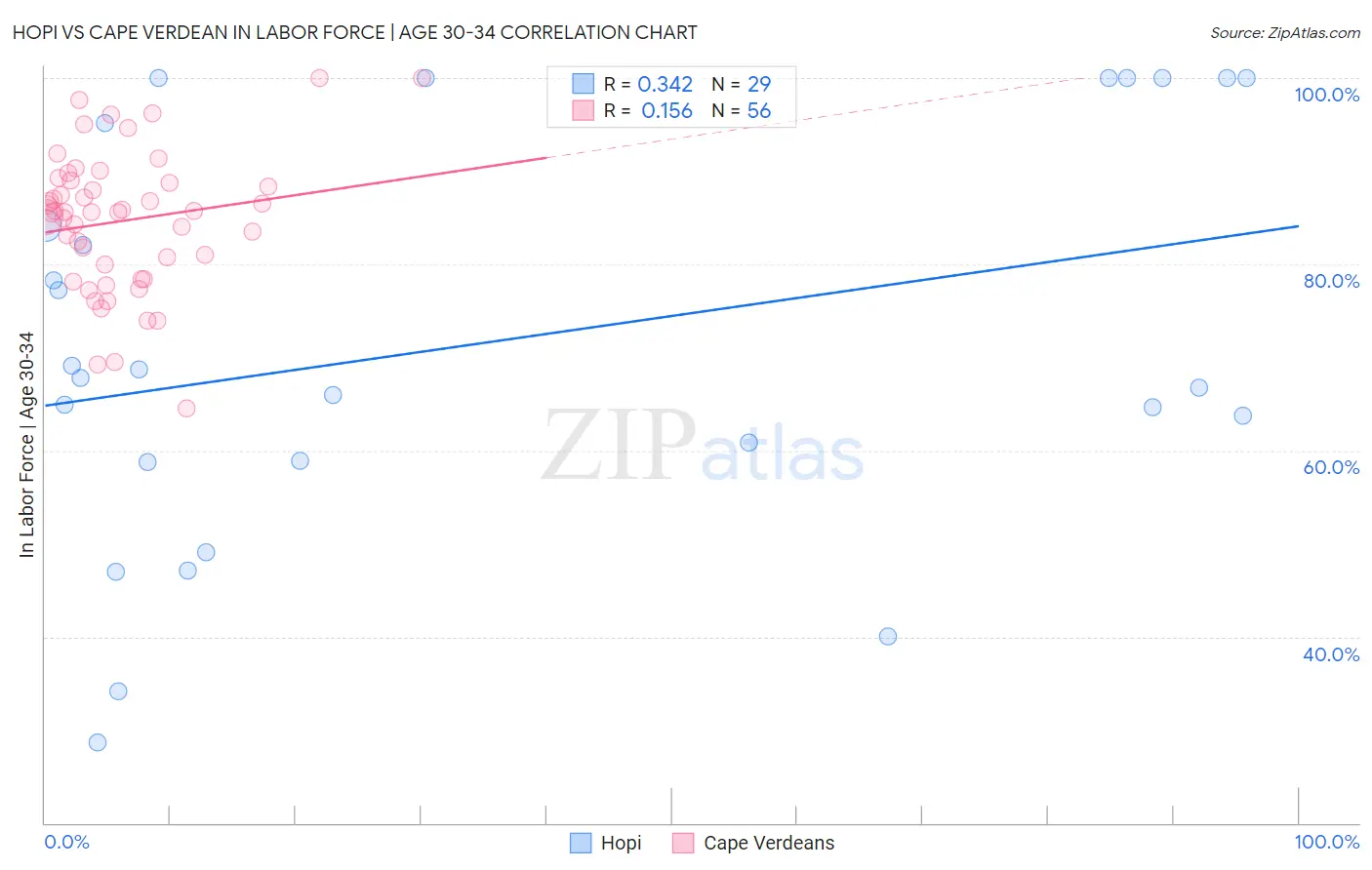 Hopi vs Cape Verdean In Labor Force | Age 30-34
