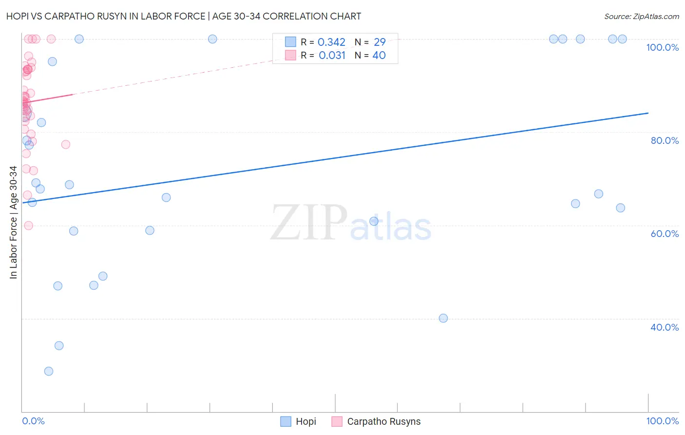 Hopi vs Carpatho Rusyn In Labor Force | Age 30-34
