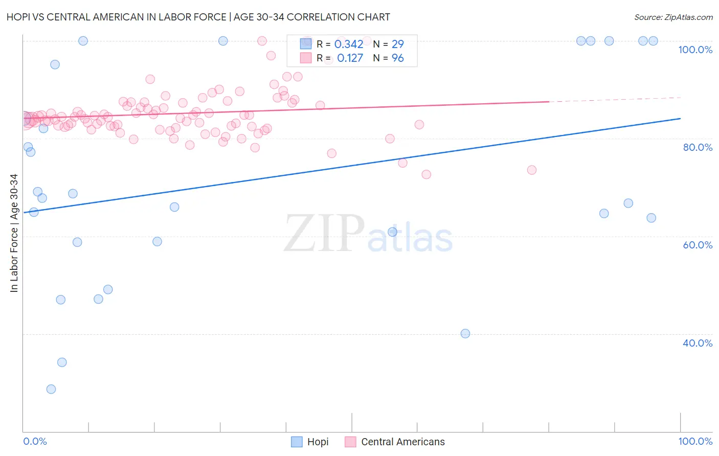 Hopi vs Central American In Labor Force | Age 30-34