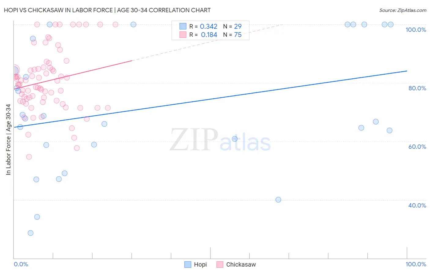 Hopi vs Chickasaw In Labor Force | Age 30-34