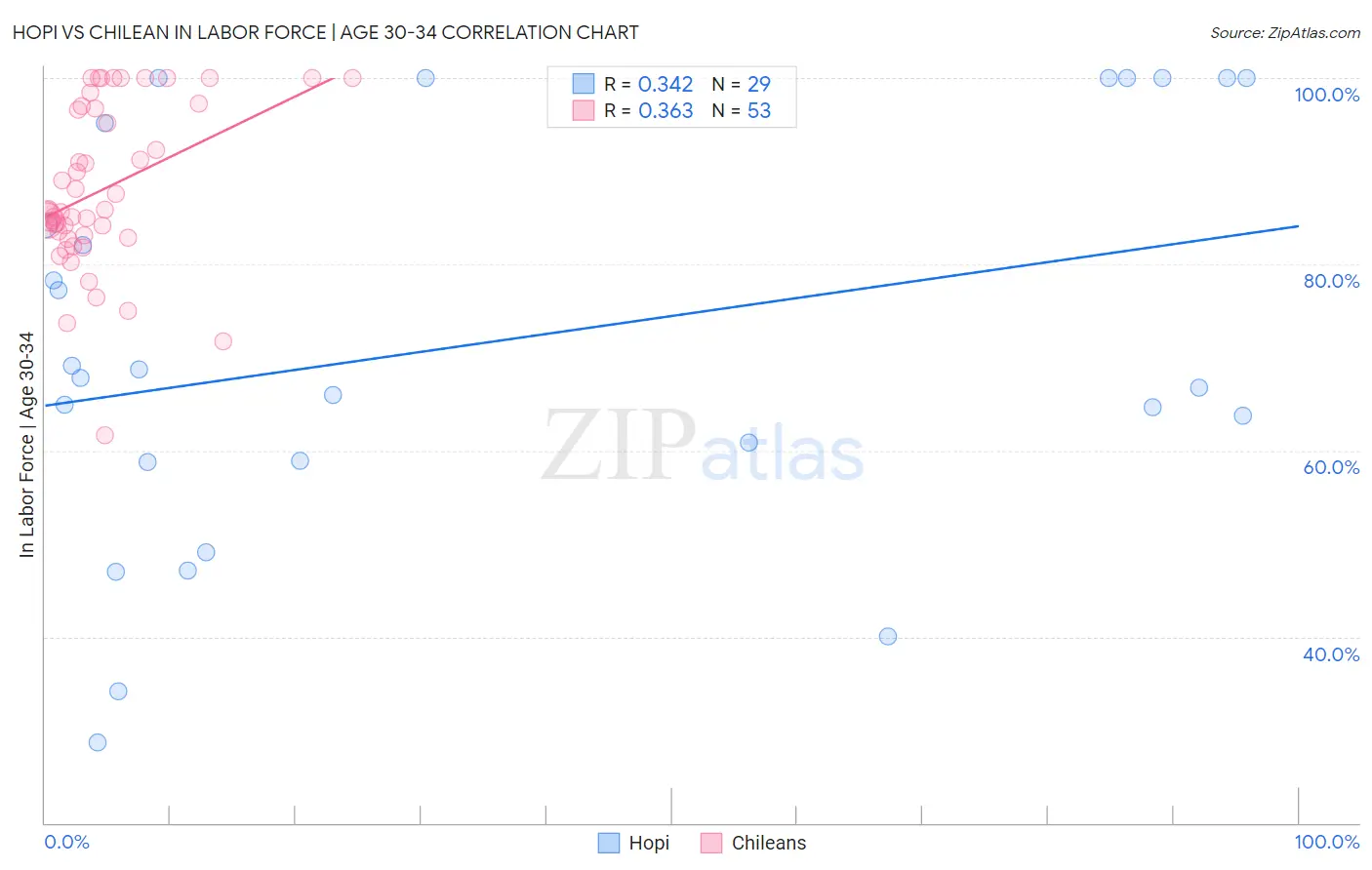 Hopi vs Chilean In Labor Force | Age 30-34