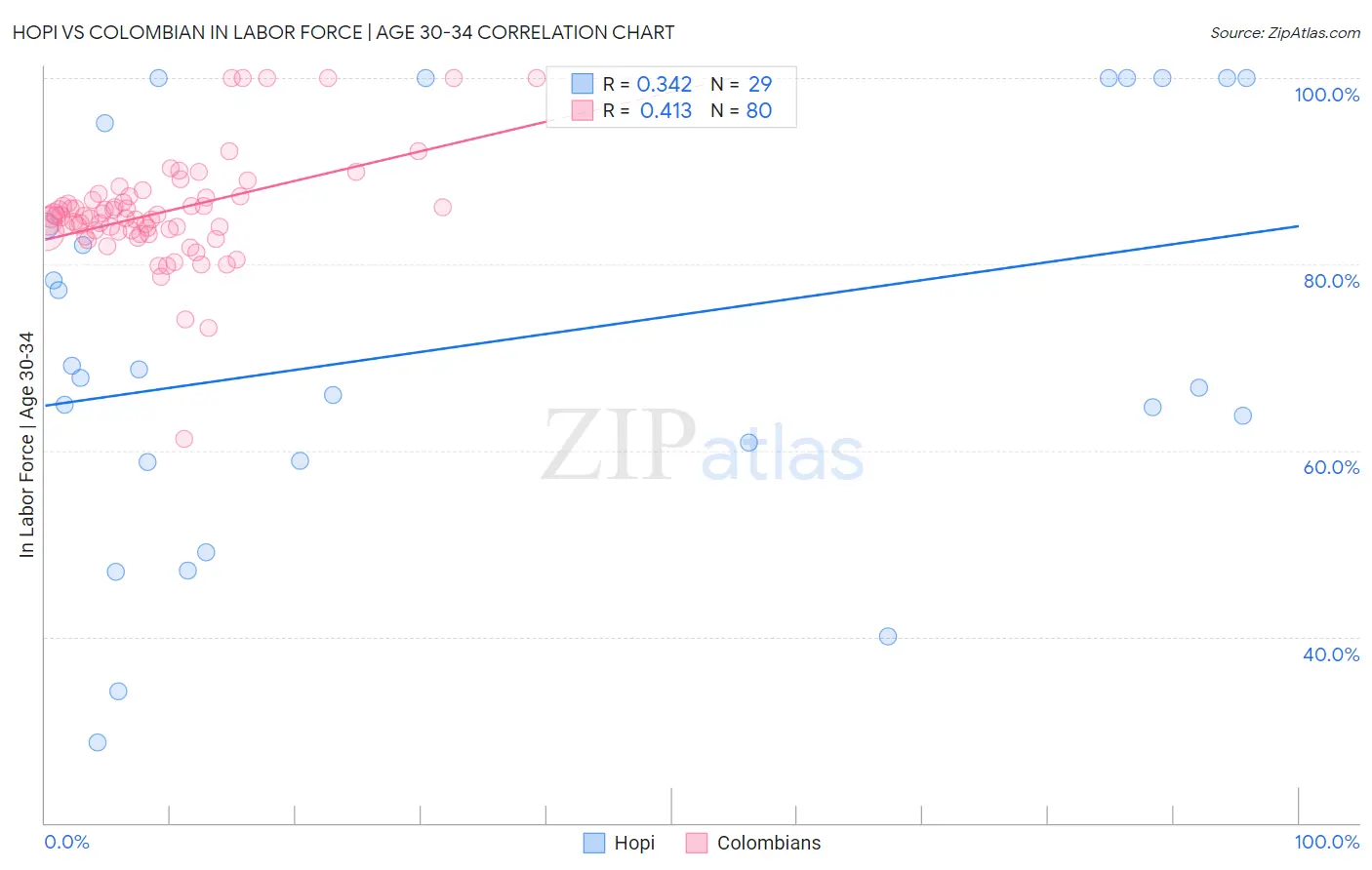 Hopi vs Colombian In Labor Force | Age 30-34