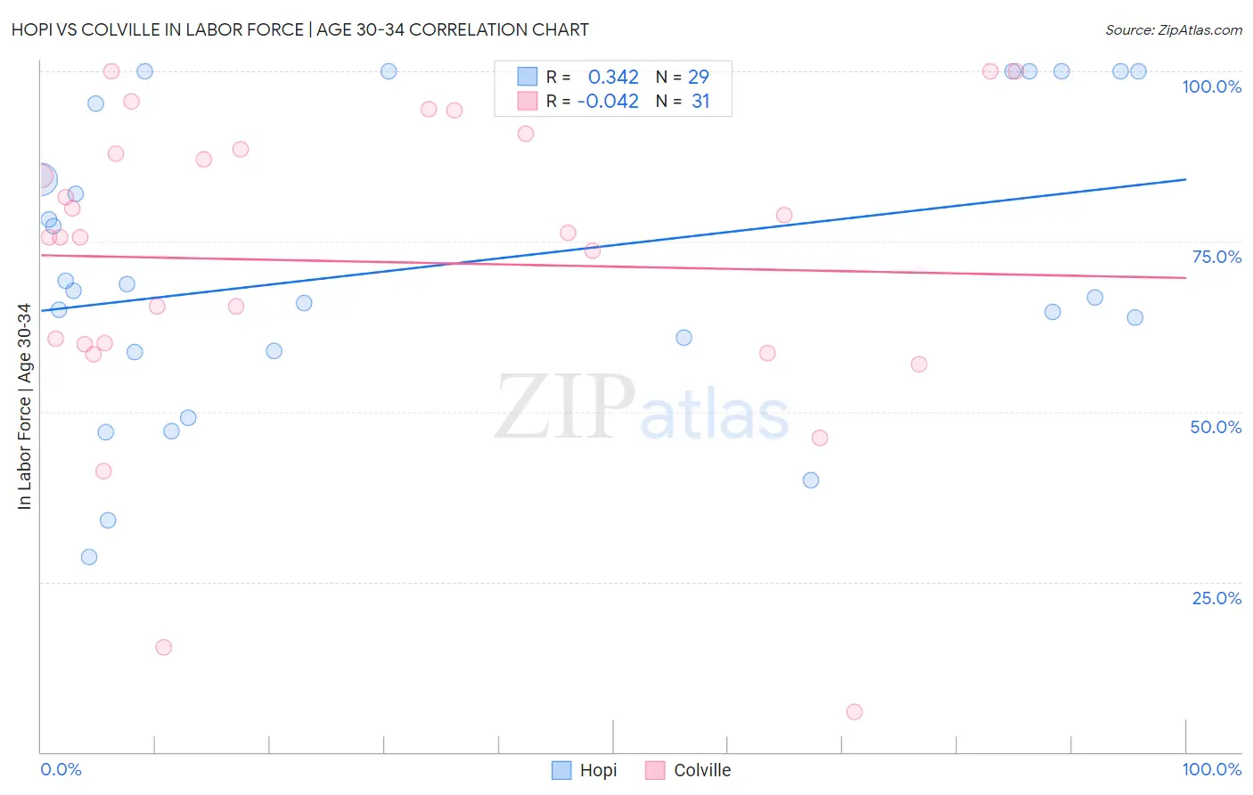 Hopi vs Colville In Labor Force | Age 30-34