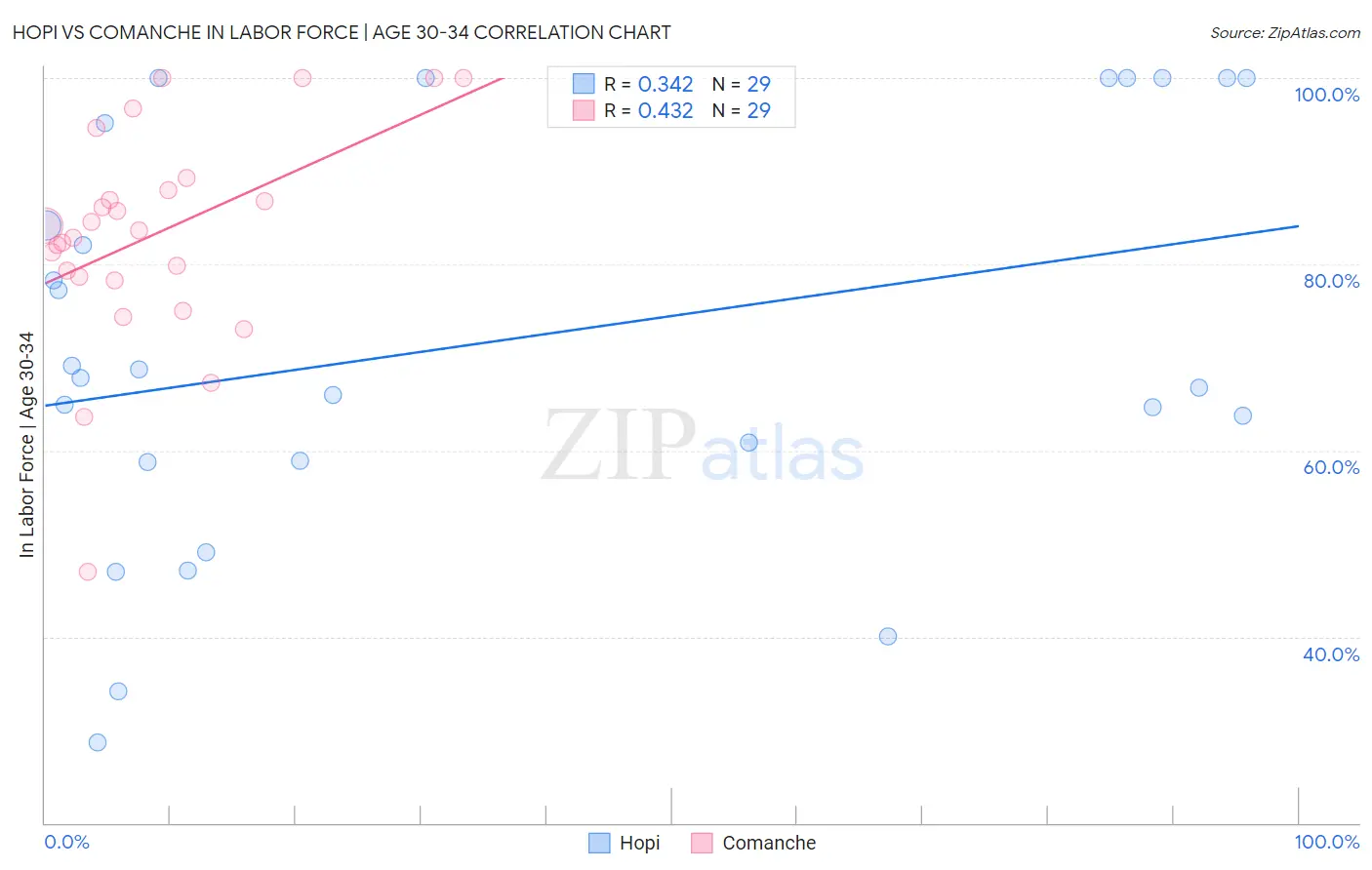 Hopi vs Comanche In Labor Force | Age 30-34