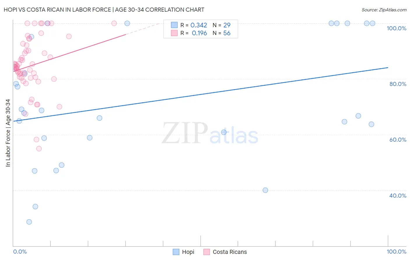 Hopi vs Costa Rican In Labor Force | Age 30-34
