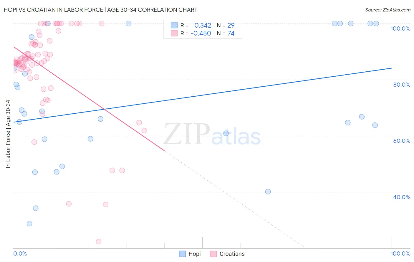 Hopi vs Croatian In Labor Force | Age 30-34