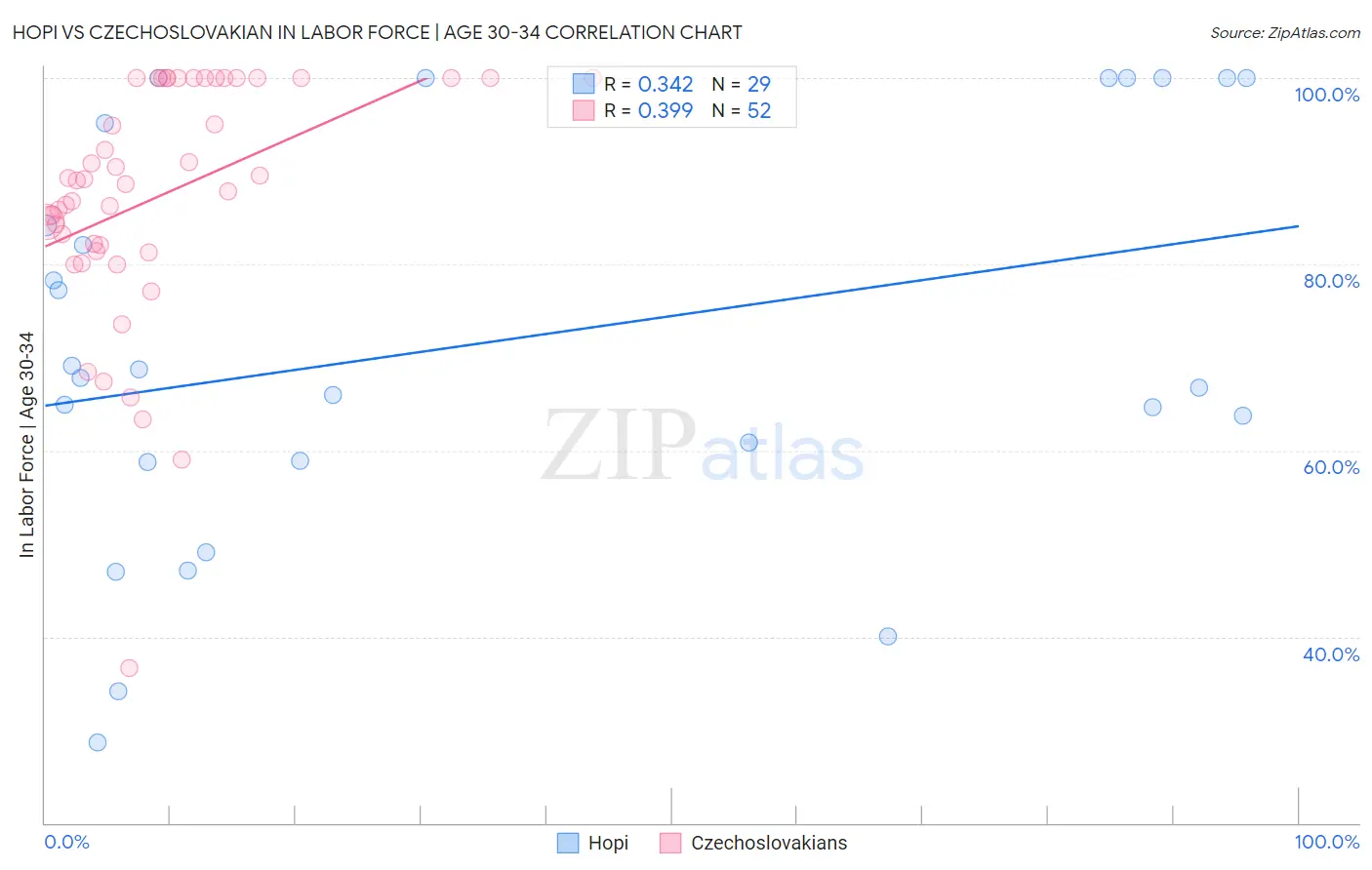 Hopi vs Czechoslovakian In Labor Force | Age 30-34