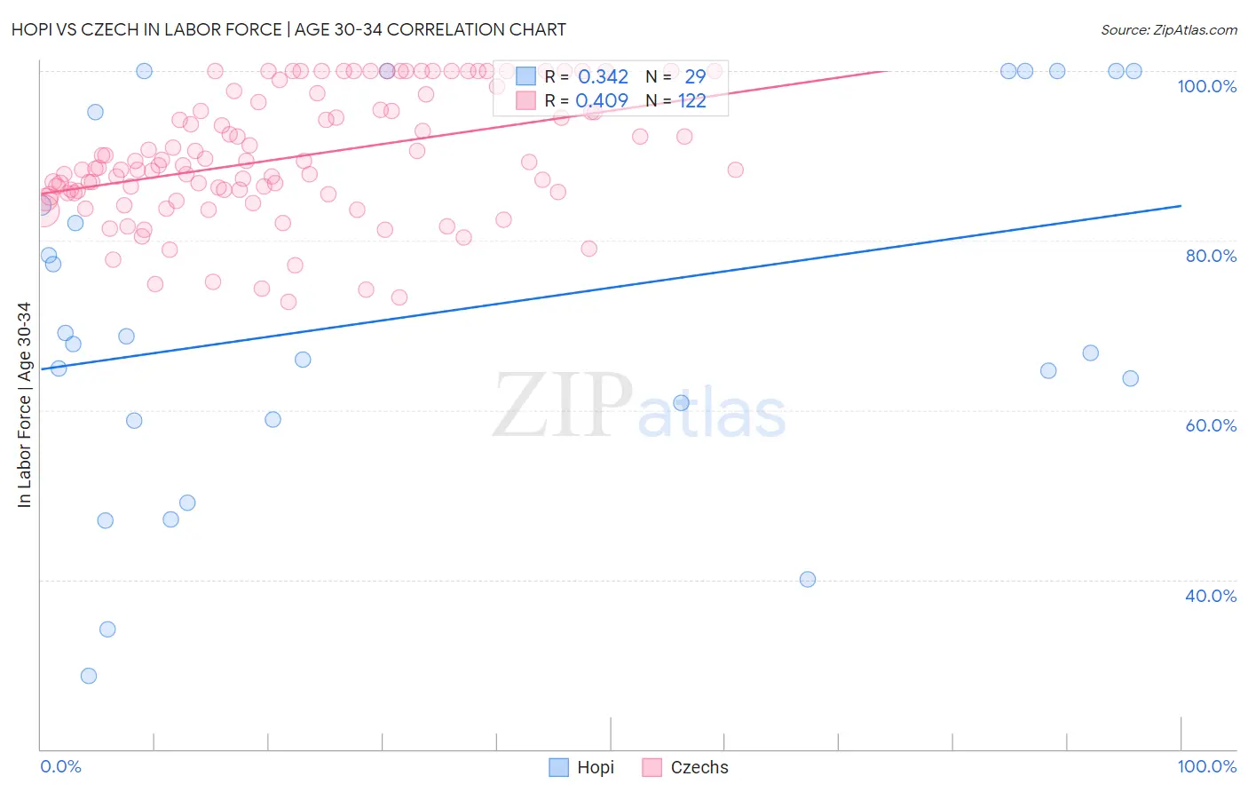 Hopi vs Czech In Labor Force | Age 30-34