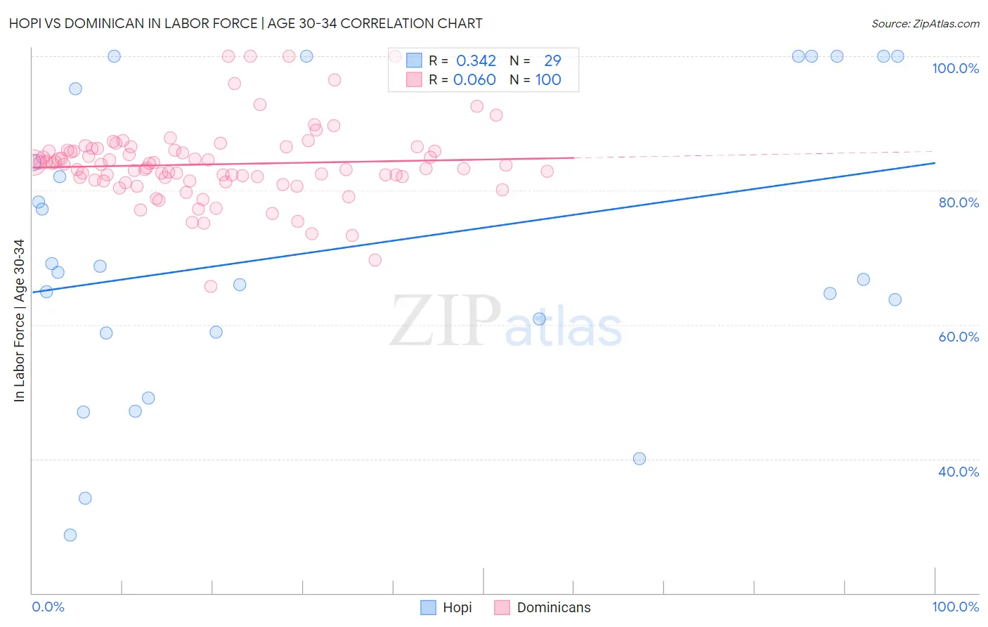 Hopi vs Dominican In Labor Force | Age 30-34