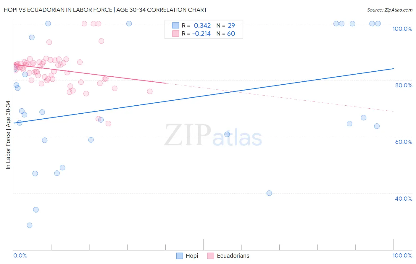 Hopi vs Ecuadorian In Labor Force | Age 30-34