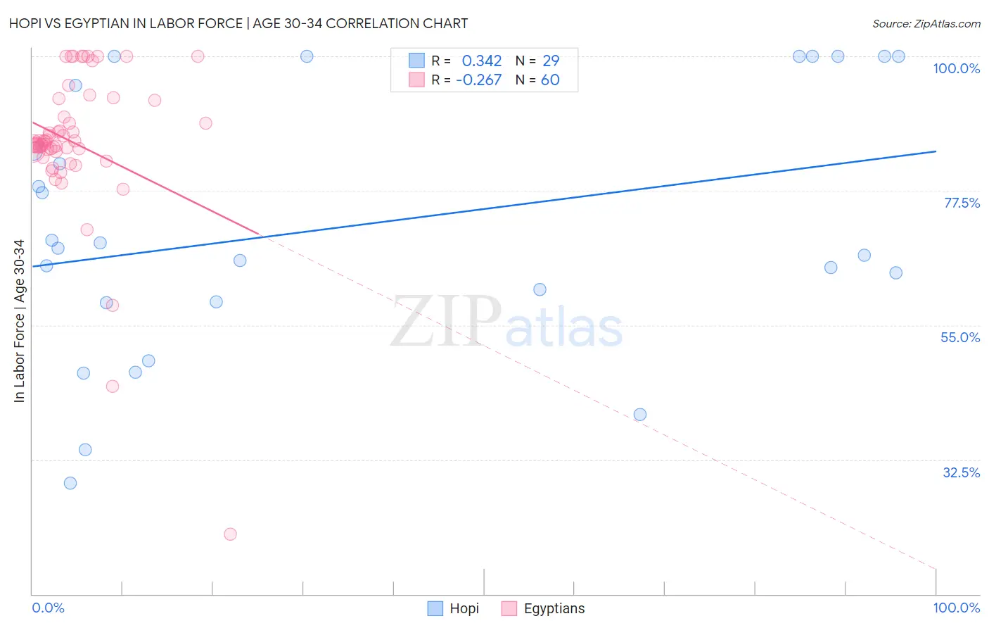 Hopi vs Egyptian In Labor Force | Age 30-34