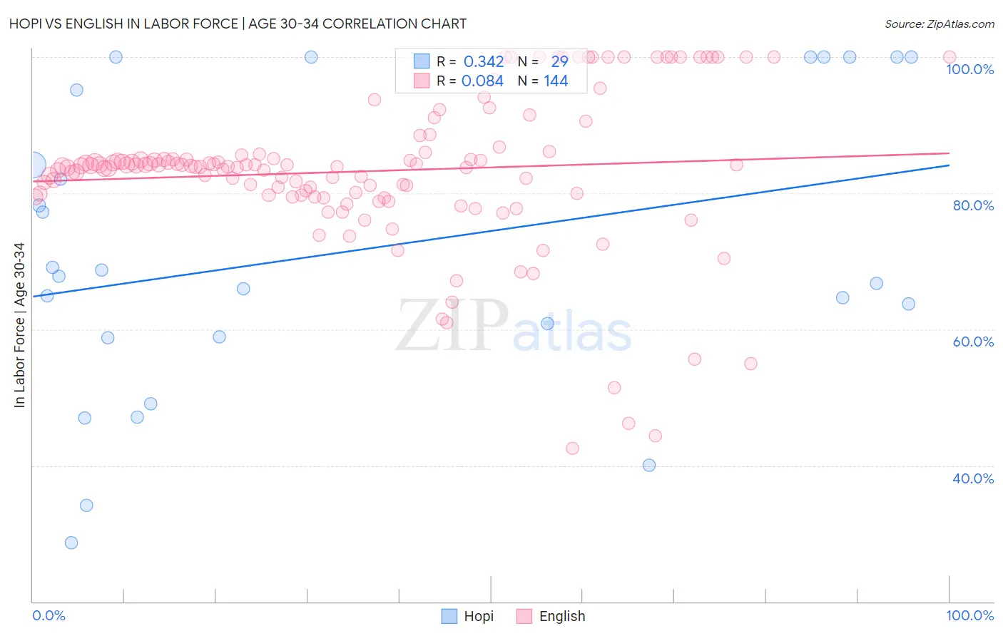 Hopi vs English In Labor Force | Age 30-34