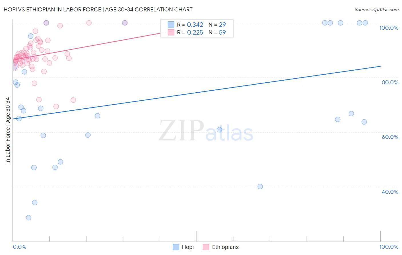 Hopi vs Ethiopian In Labor Force | Age 30-34