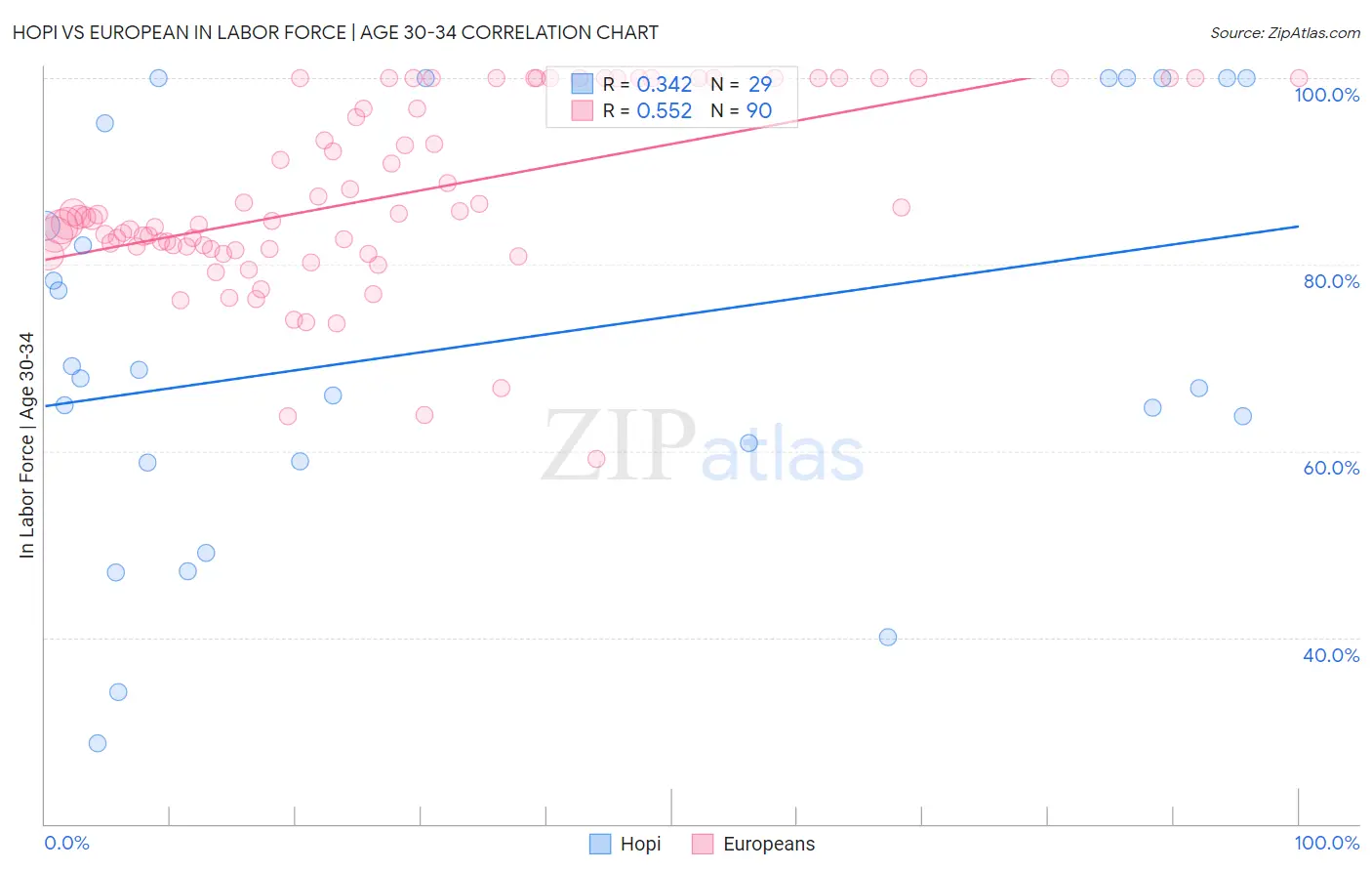 Hopi vs European In Labor Force | Age 30-34