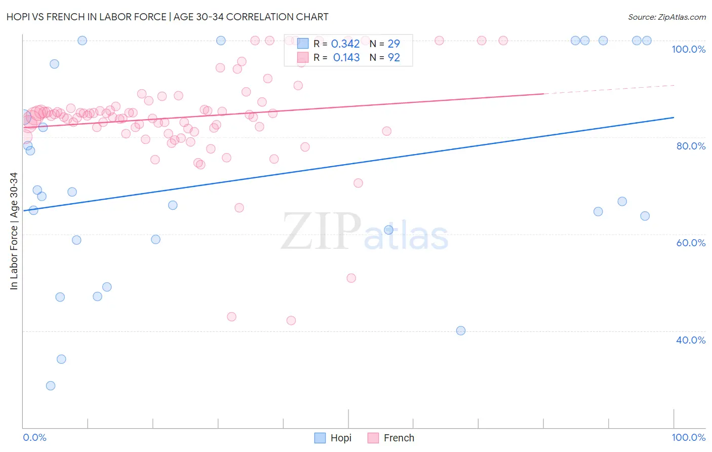 Hopi vs French In Labor Force | Age 30-34