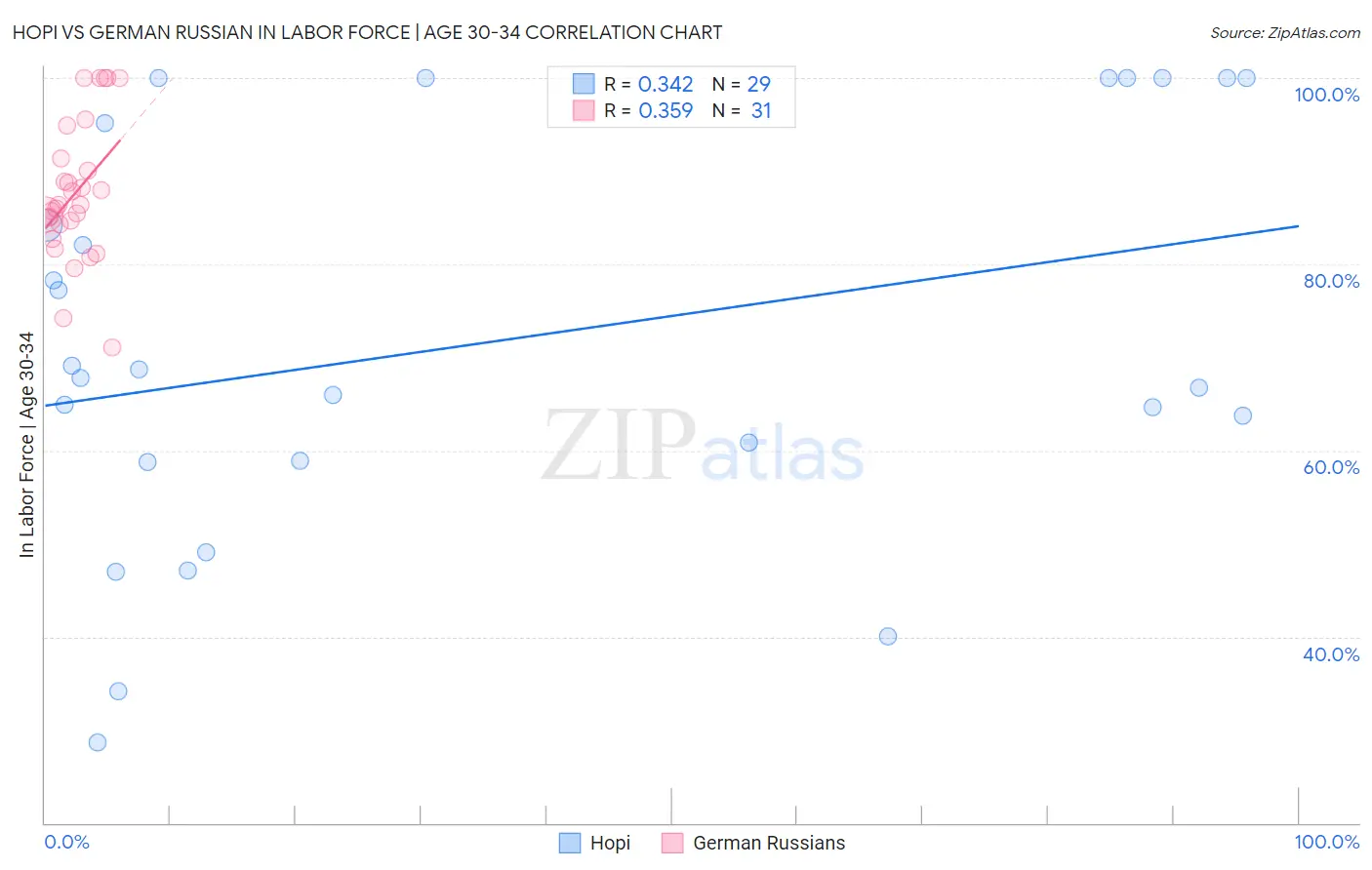 Hopi vs German Russian In Labor Force | Age 30-34
